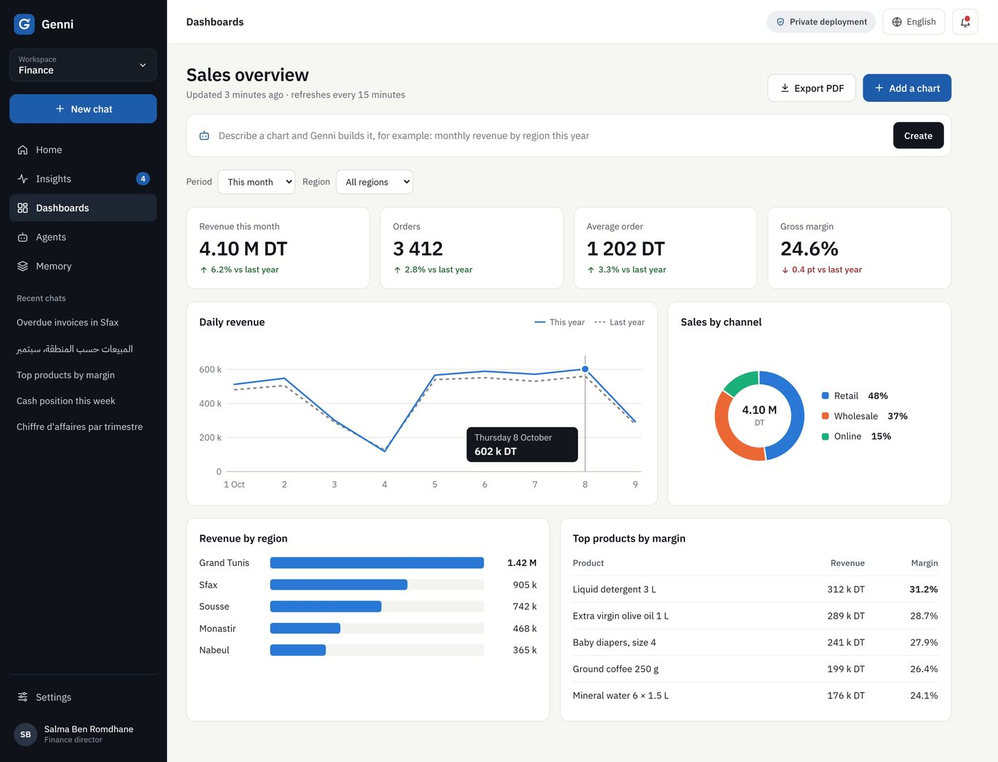 A Genni sales dashboard with revenue, orders, margin, daily revenue, sales by channel and revenue by region